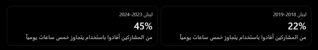 المصدر: تحليل بيانات الباروميتر العربي الواردة في الفصل التاسع من تقرير السعادة العالمي 2026. النسب تخص فترات المسح المذكورة، ولا تمثل قياساً مباشراً لعام 2026.