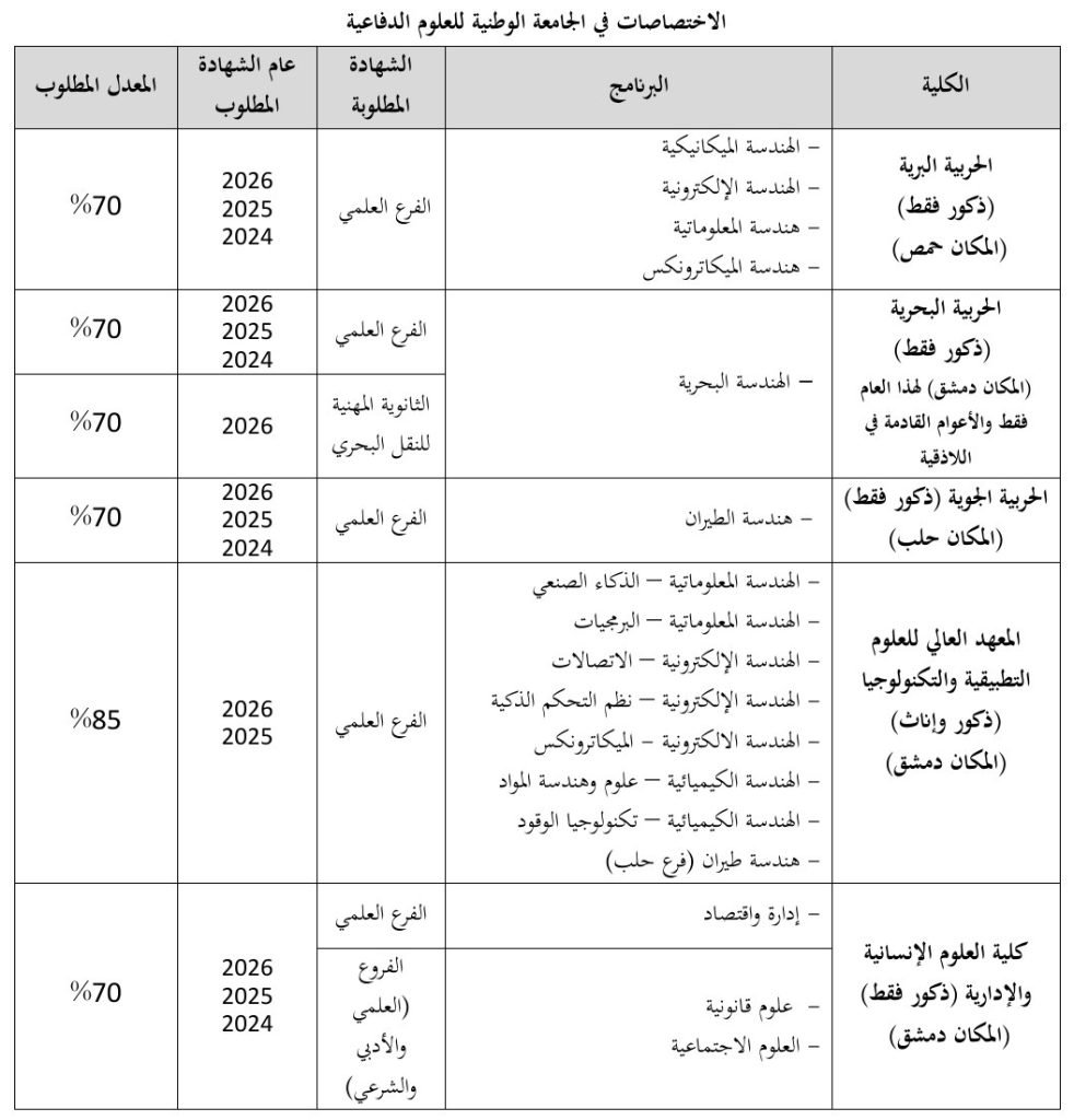 مقتطف من إعلان المفاضلة الجامعية السورية لعام 2026–2027، يُظهر شروط القبول في الجامعة الوطنية للعلوم الدفاعية. المصدر: وزارة التعليم العالي السورية، عبر Who Rules Syria.